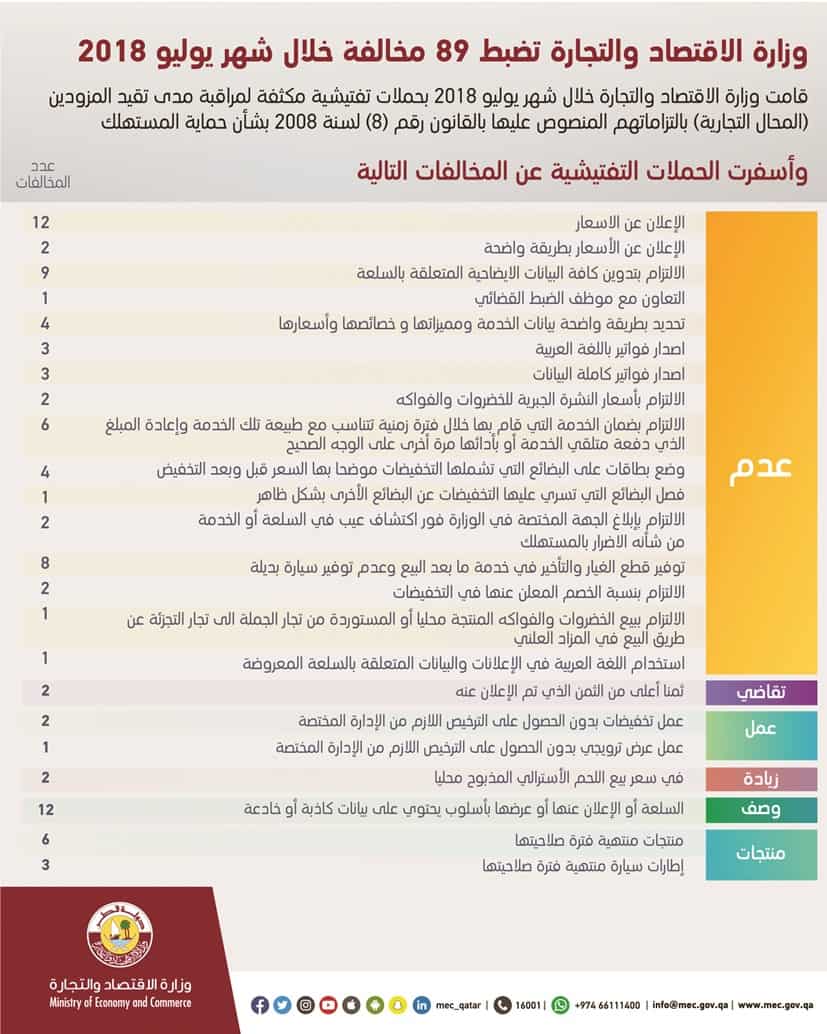 MEC detects 89 violations in July