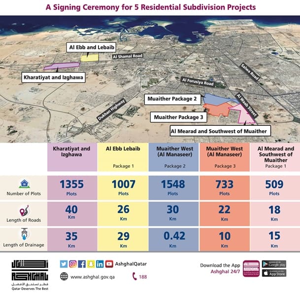 QR 20 billion worth of infrastructure projects through 2018