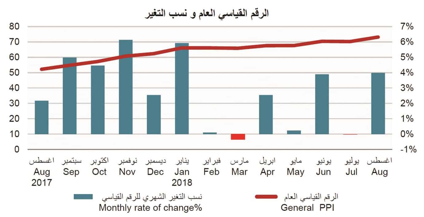 Qatar’s Producer Price Index up 4.1% in August