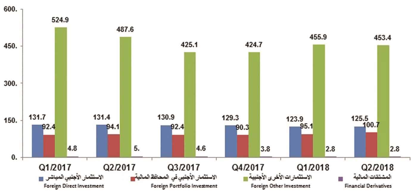 Qatar's foreign investment rises to QR682.3bn