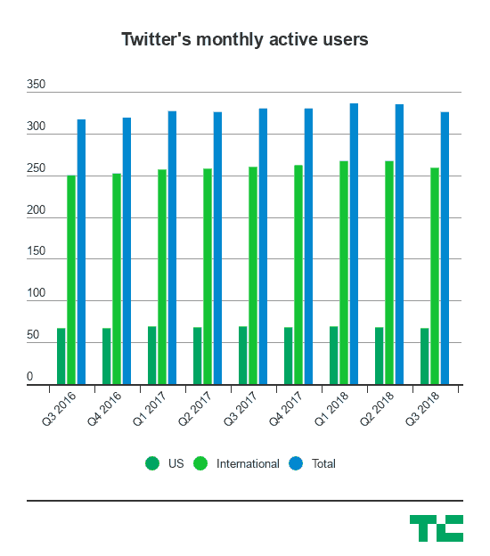 Twitter beats Wall St Q3 estimates with 8M in revenue