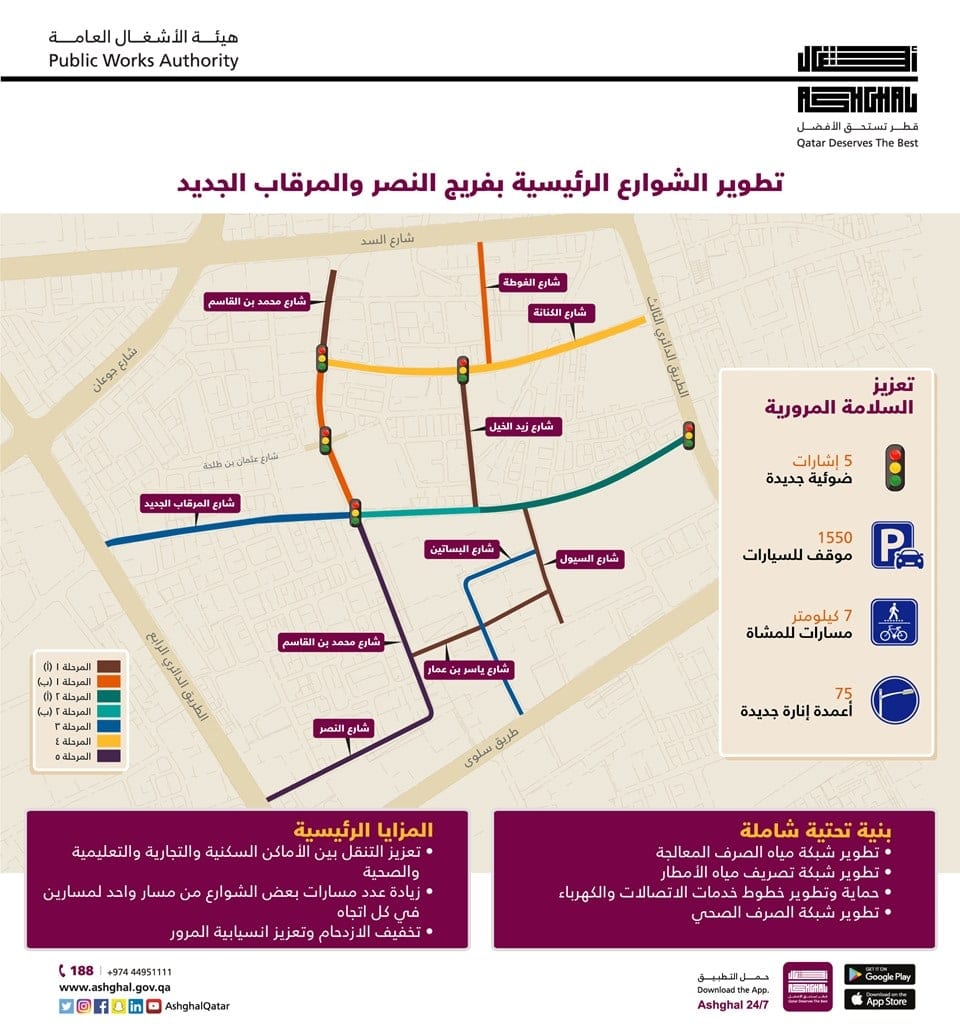 Ashghal upgrades the main streets in Fareej Al Nasser