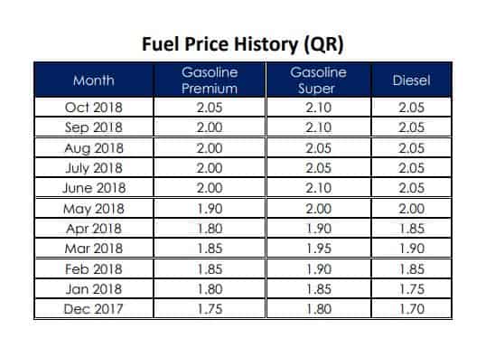 Qatar Petroleum announces November fuel prices