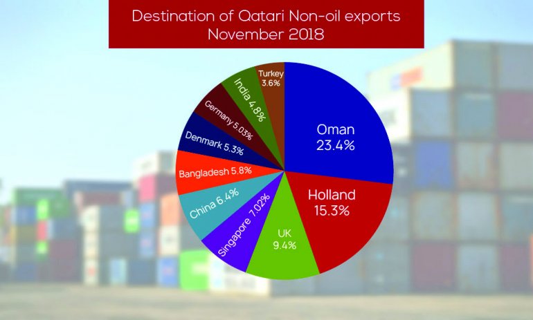 Qatar’s non-oil export grows by 25%