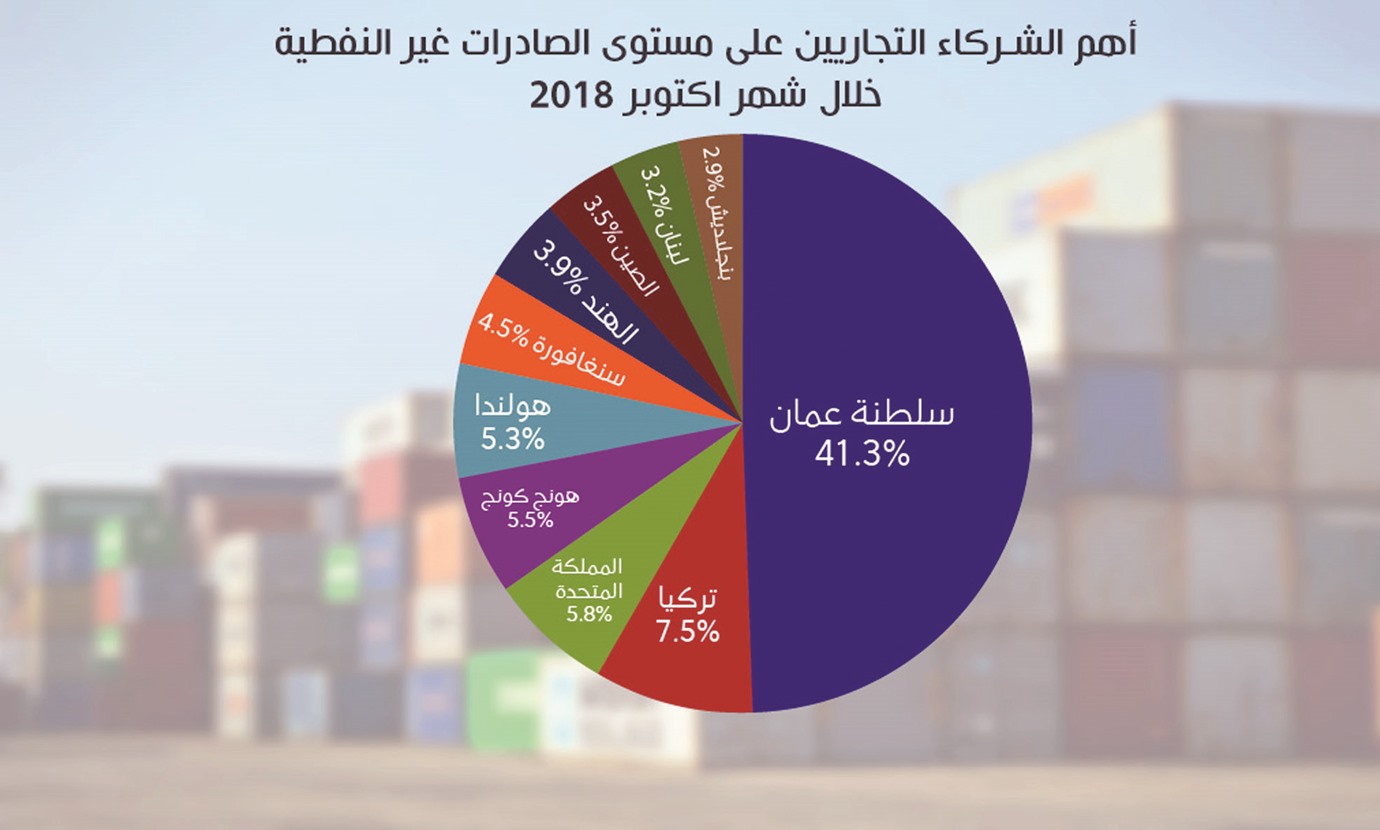 Qatar’s non-oil export grows by 16.2%