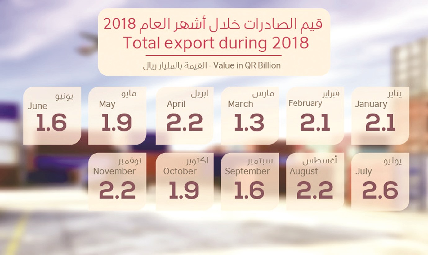 Qatar’s non-oil export grows by 25%
