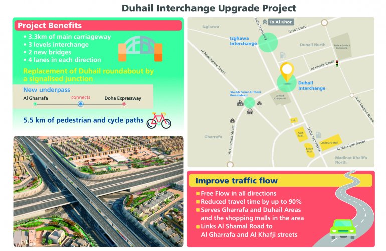 Ashghal starts upgrade of Duhail Intersection