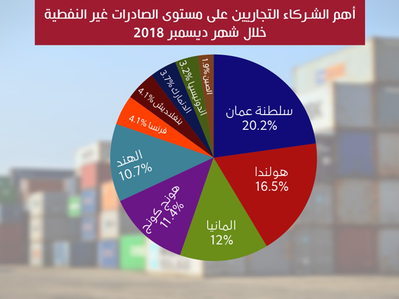 Qatar non-oil exports surge 35.1 percent in 2018