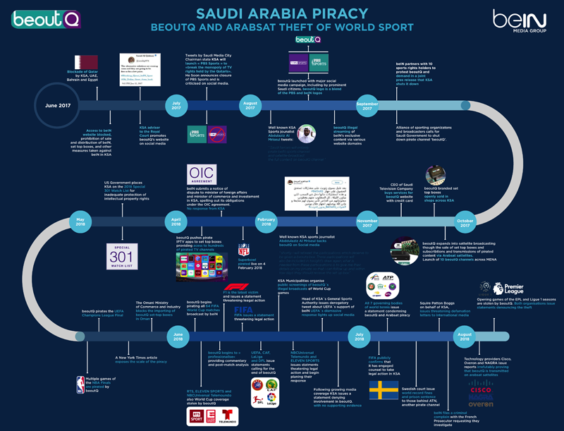 Qatar's beIN exposes Saudi-backed pirate channel beoutQ with reveal all website