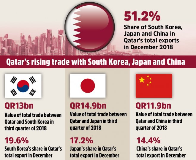 Qatar’s exports to S Korea, Japan & China hit QR142bn in 2018