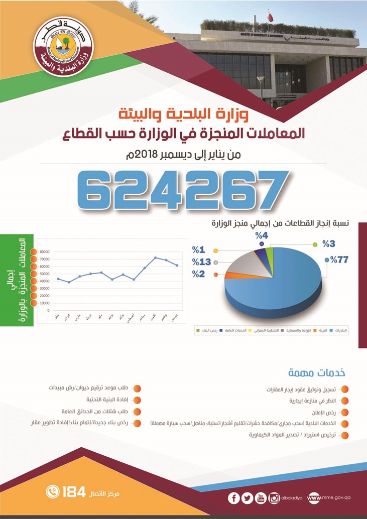 MME made 624, 267 transactions in 2018