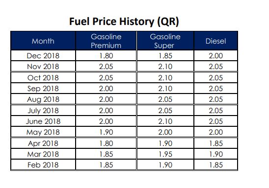 Qatar Petroleum slashes petrol and diesel prices