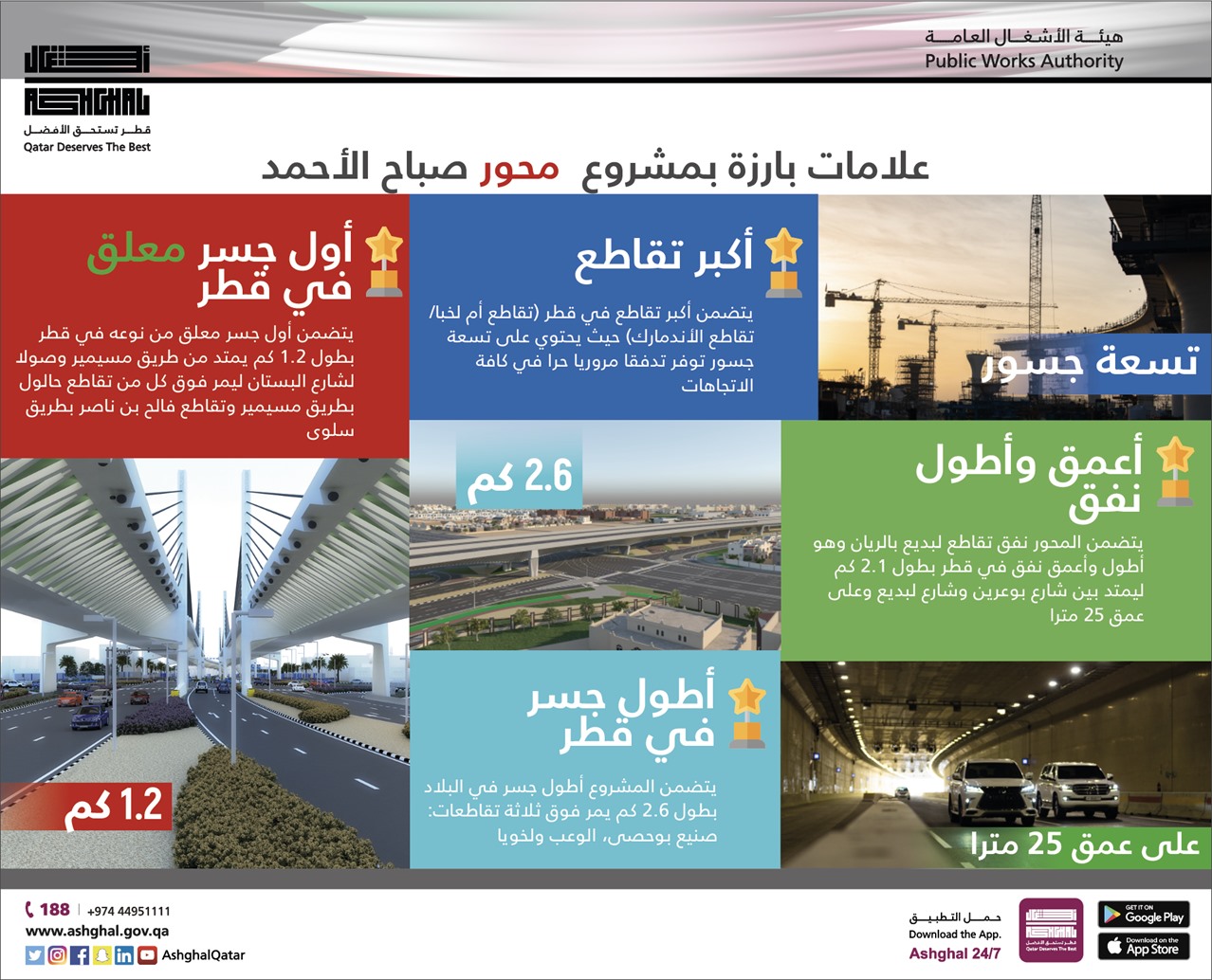 Qatar unveils ‘Sabah Al Ahmad Corridor’ project to mark Kuwait National Day