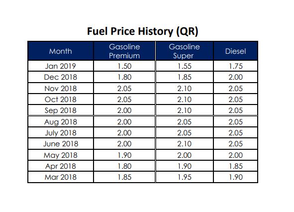 Qatar Petroleum announces petrol prices for February; diesel to cost less