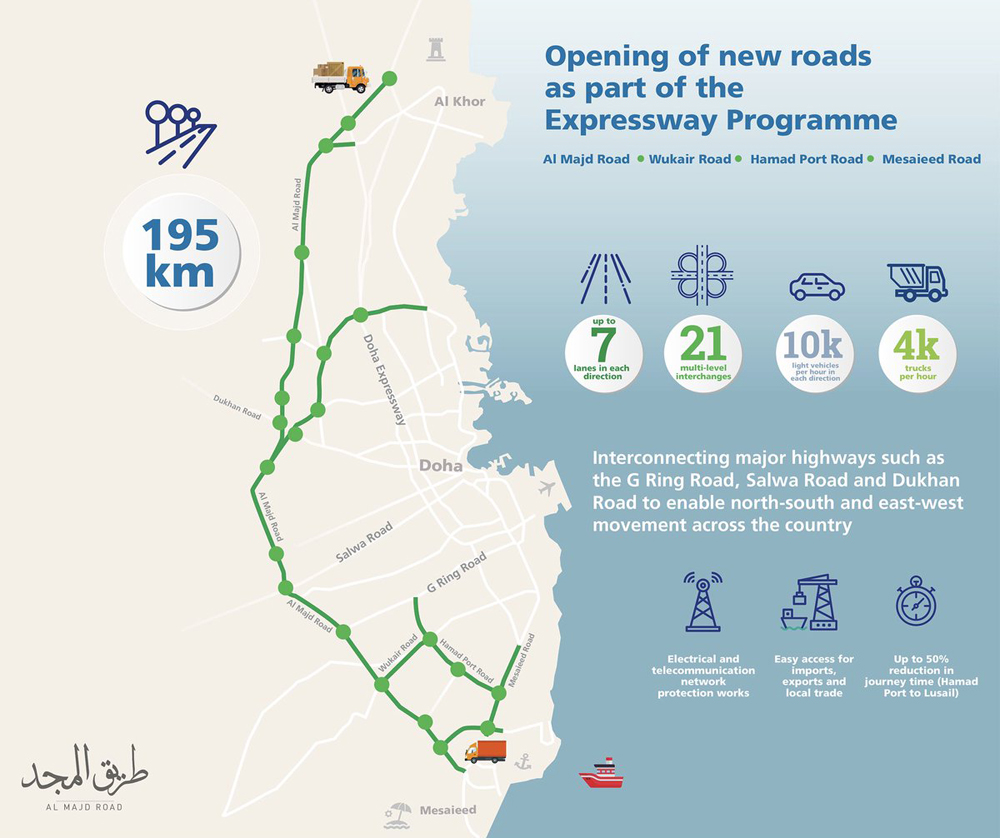 Al Majd Road delivered 4 years before FIFA World Cup