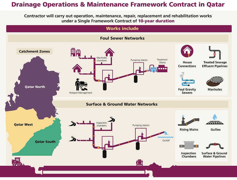 Ashghal to issue tender for drainage networks operation