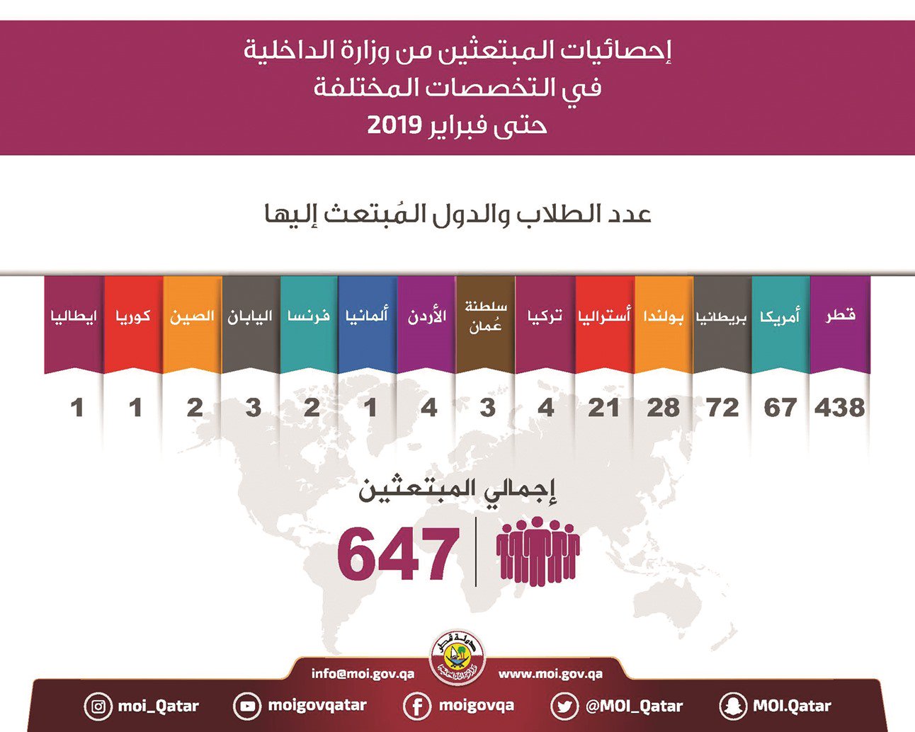 647 scholarships from MoI to study at local and foreign universities