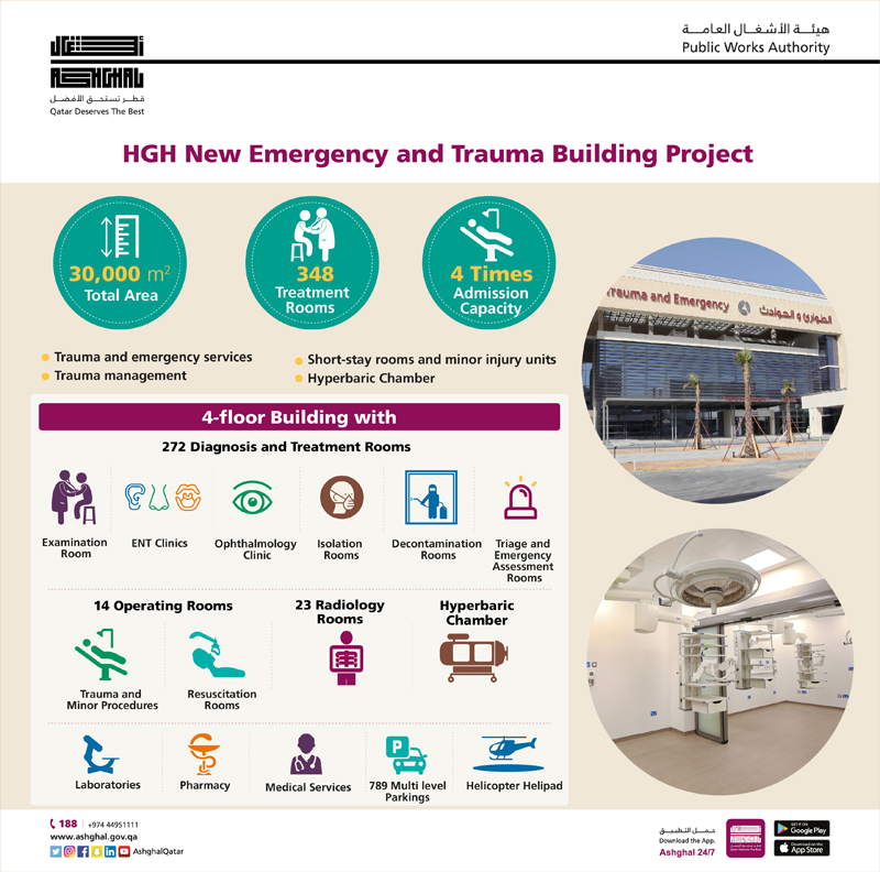 New Trauma and Emergency building at HMC completed: Ashghal