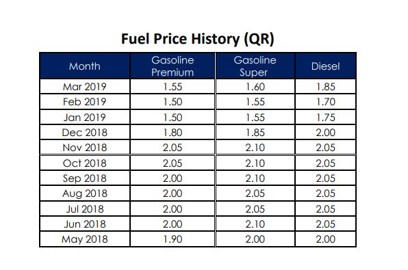 Here are the fuel prices for month of April