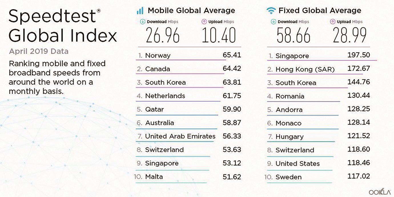 Qatar ranks first in Gulf in mobile Internet, broadband speed