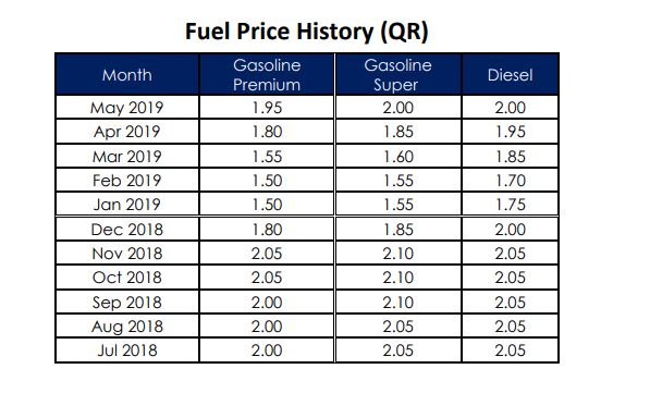 Qatar Fuel Prices - June 2019