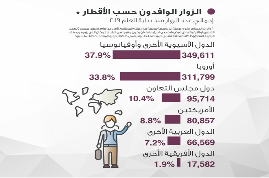 11% growth in the number of visitors to Qatar in 5 months