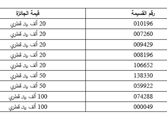 Summer in Qatar announces winners of 1st raffle draw