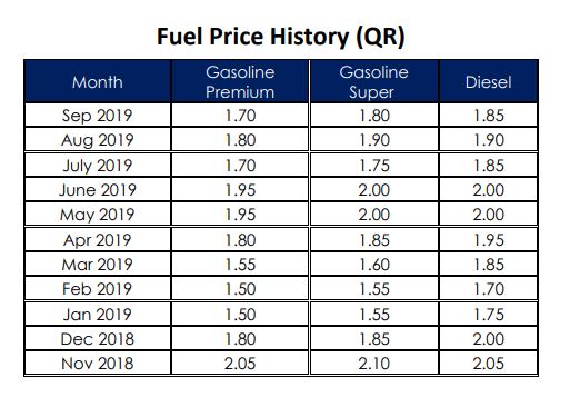 Qatar Petroleum announces petrol price for October