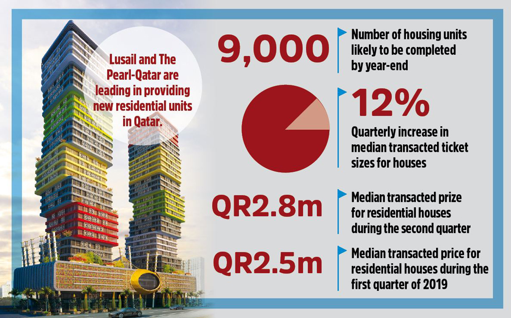 Lusail and The Pearl-Qatar lead in providing new residential units