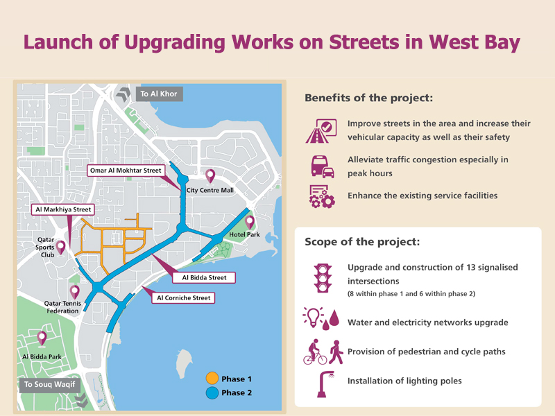 Launch of Upgrading Works on Some Streets in West Bay Area