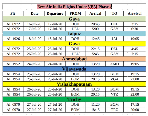 Seven more flights from Qatar to different parts of India announced