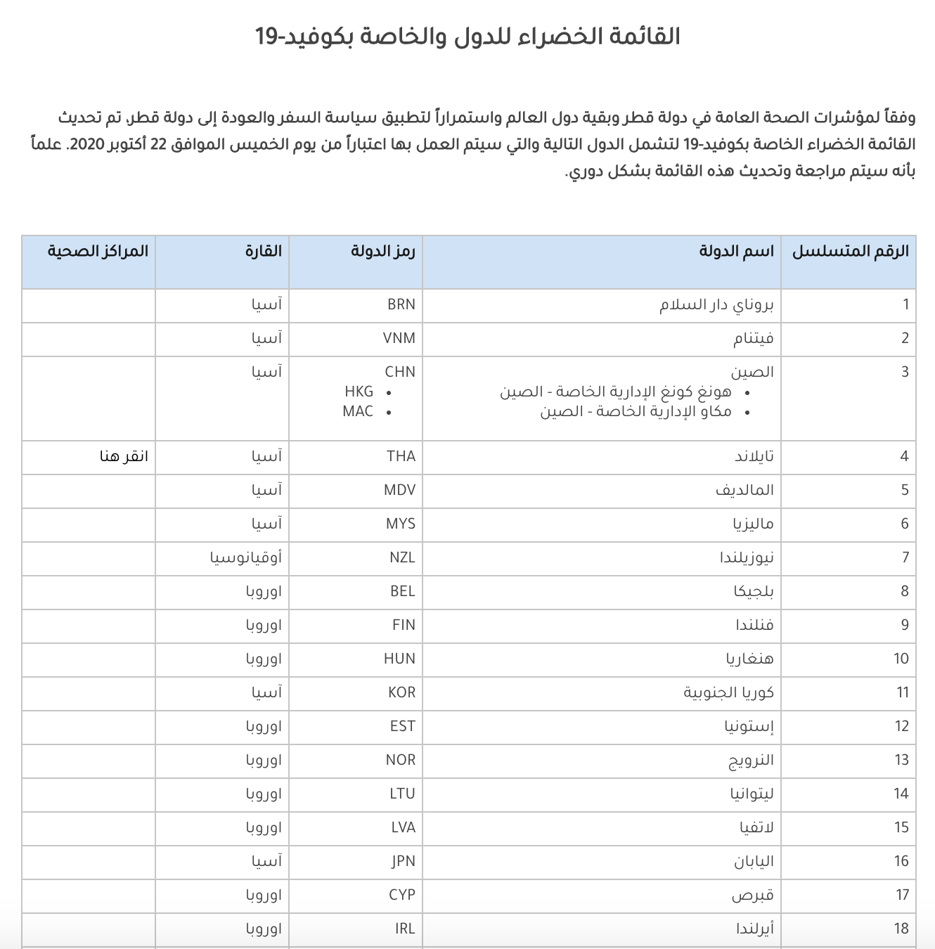 MoPH updates the green list of countries regarding travel and return to Qatar