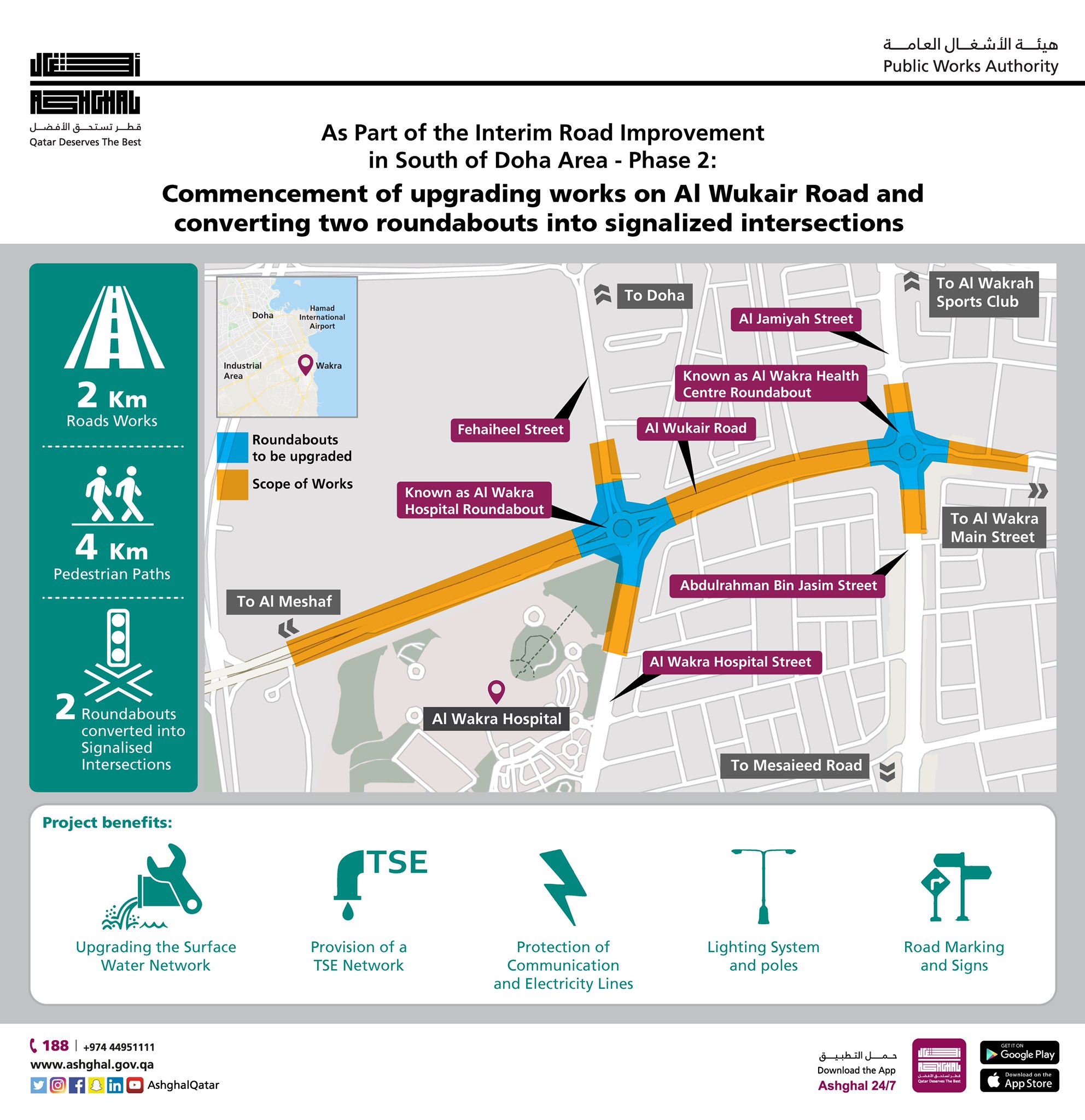 Second Phase of Upgrading Works on Al Wukair Road Commences