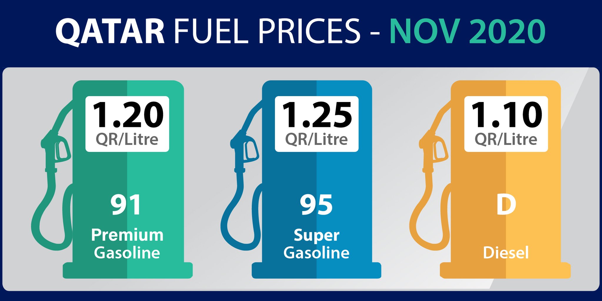 Qatar Petroleum reduces fuel prices in November