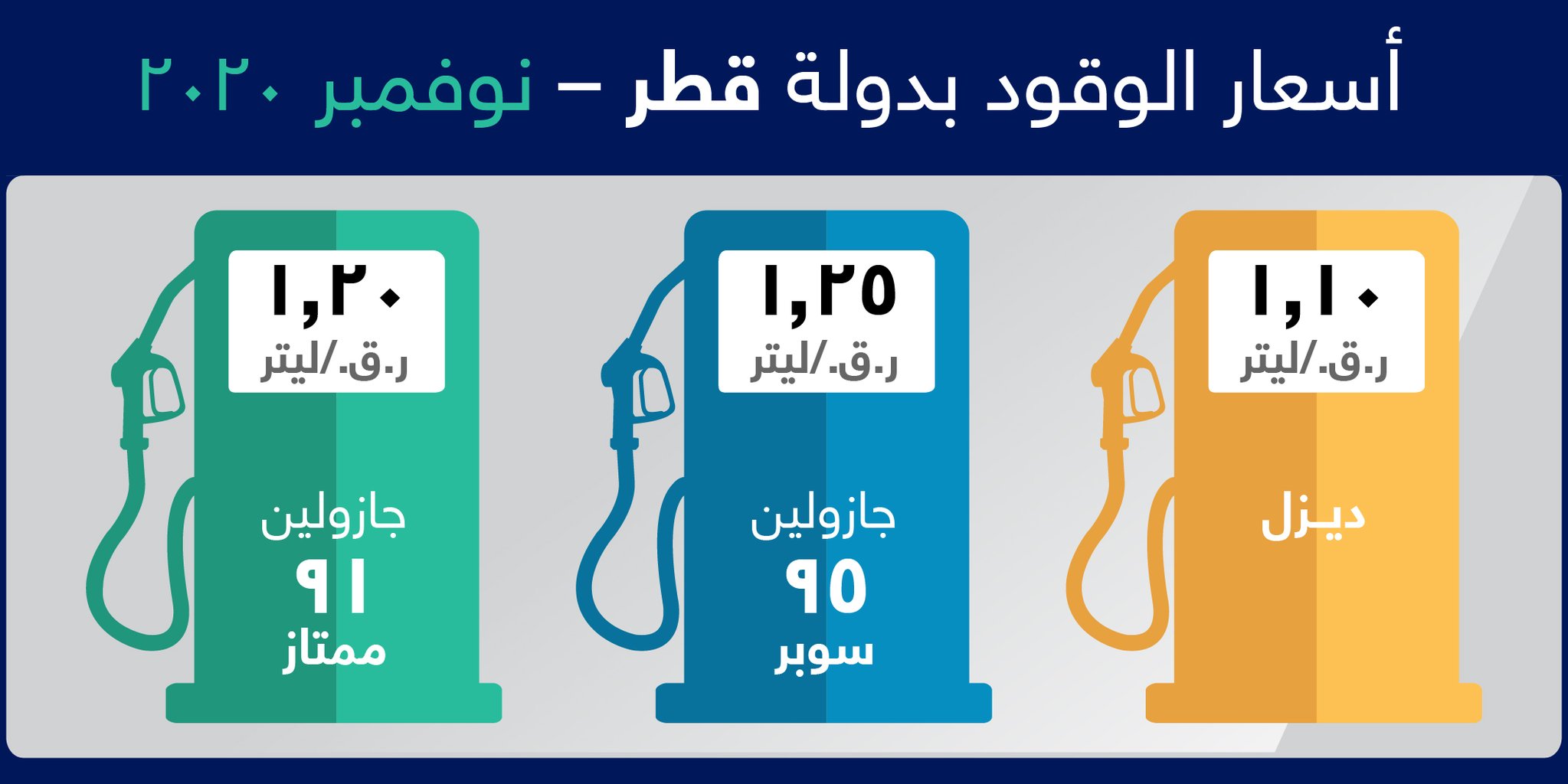 Qatar Petroleum reduces fuel prices in November