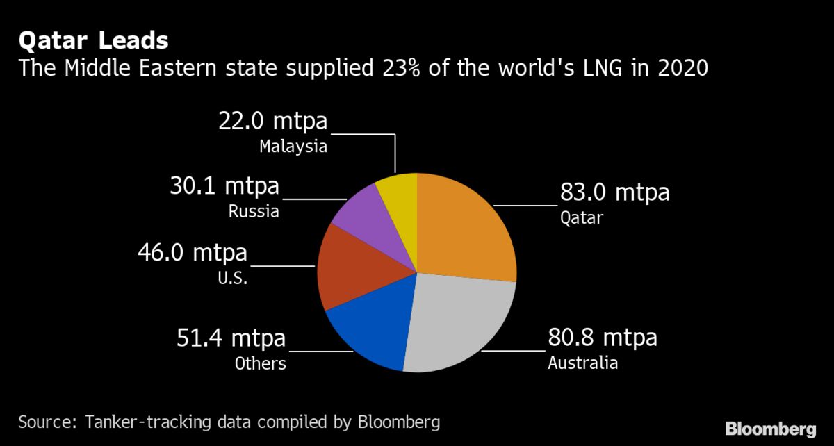 Qatar Lays Out Ambition to Be LNG King for At Least Two Decades