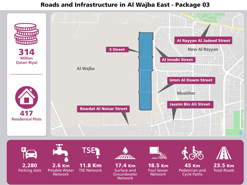 Roads and infrastructure project in Al-Wajba East Package 3 begins
