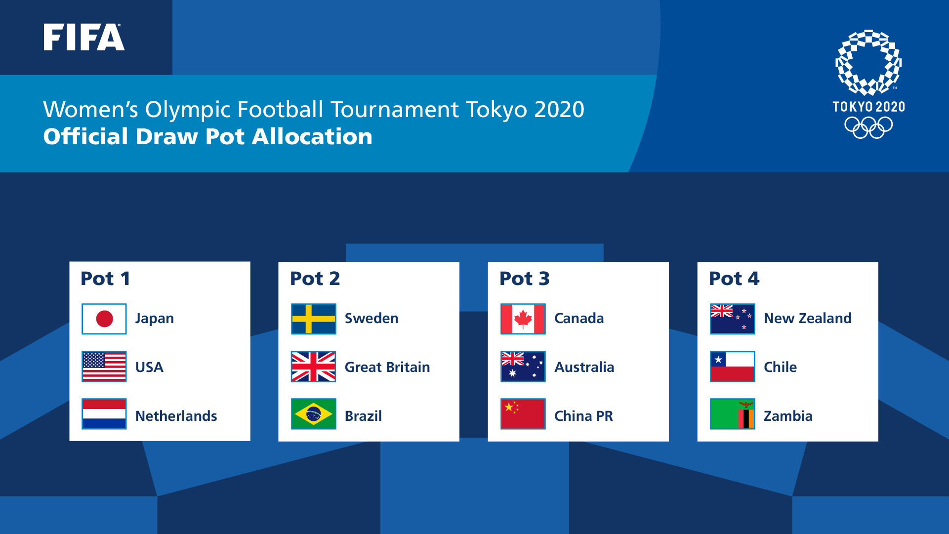 FIFA: Teams ranked and allocated for Tokyo Olympic