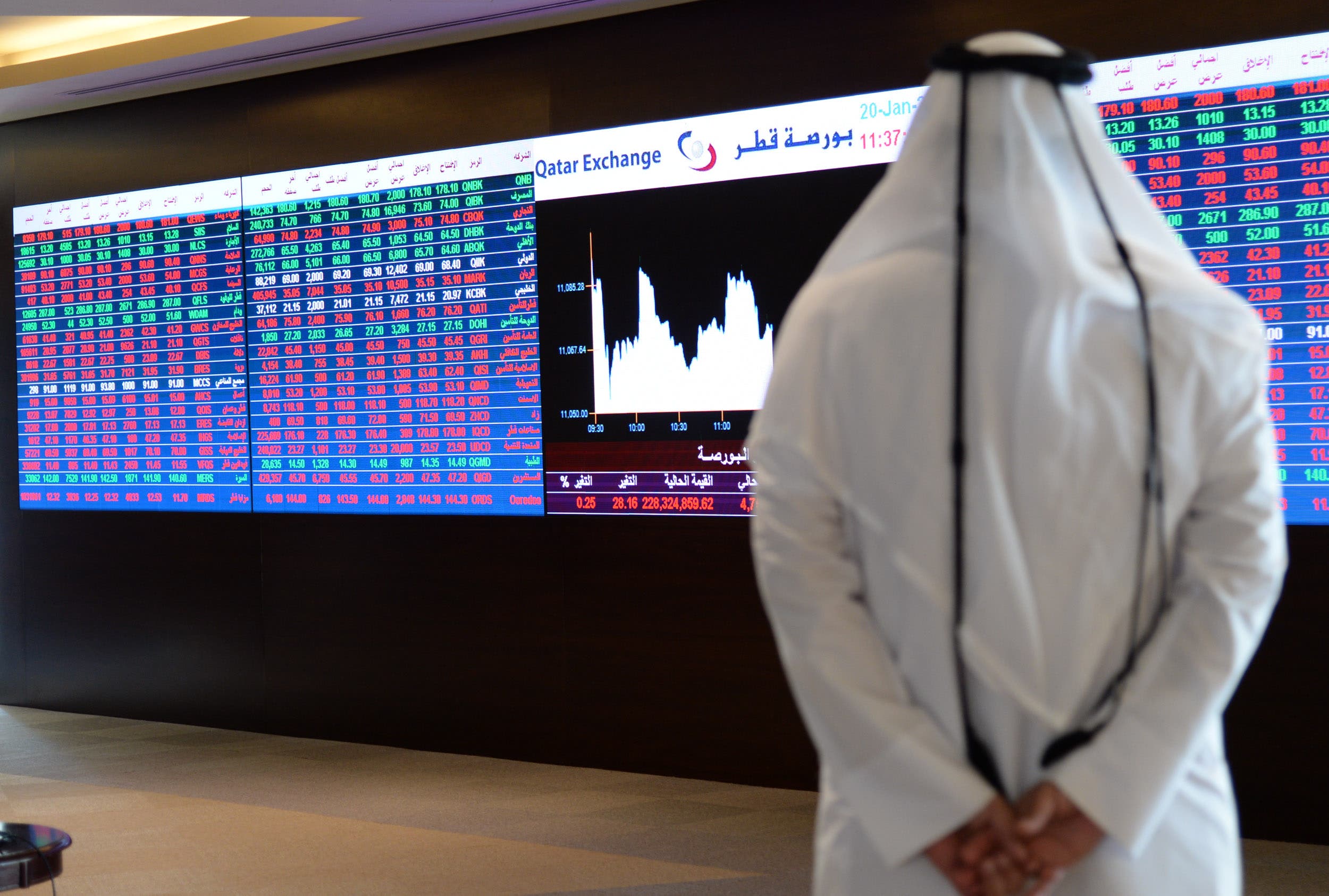 Qatar Stock Exchange Drops 3.22 Percent in November